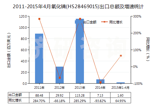 2011-2015年4月氧化鏑(HS28469015)出口總額及增速統(tǒng)計